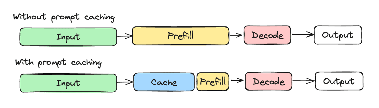 Inference pipeline with and without prompt caching