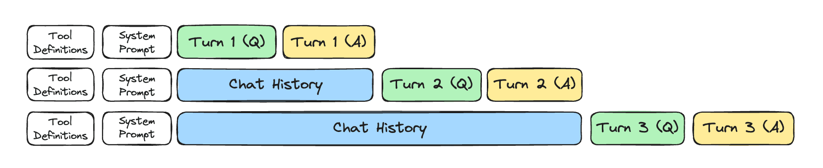 Multi-turn conversation structure: tool definitions, system prompt, and chat history growing across turns
